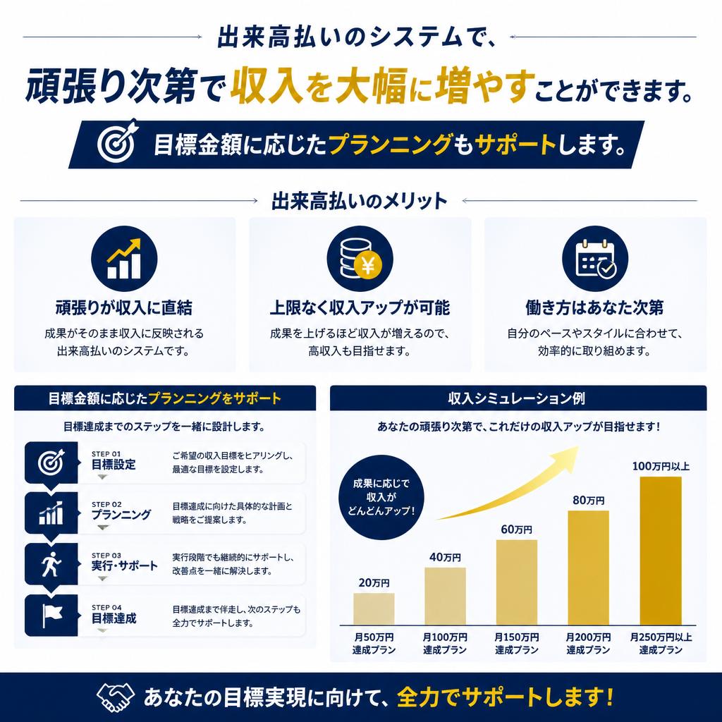 4. 収入アップが狙える高報酬システム