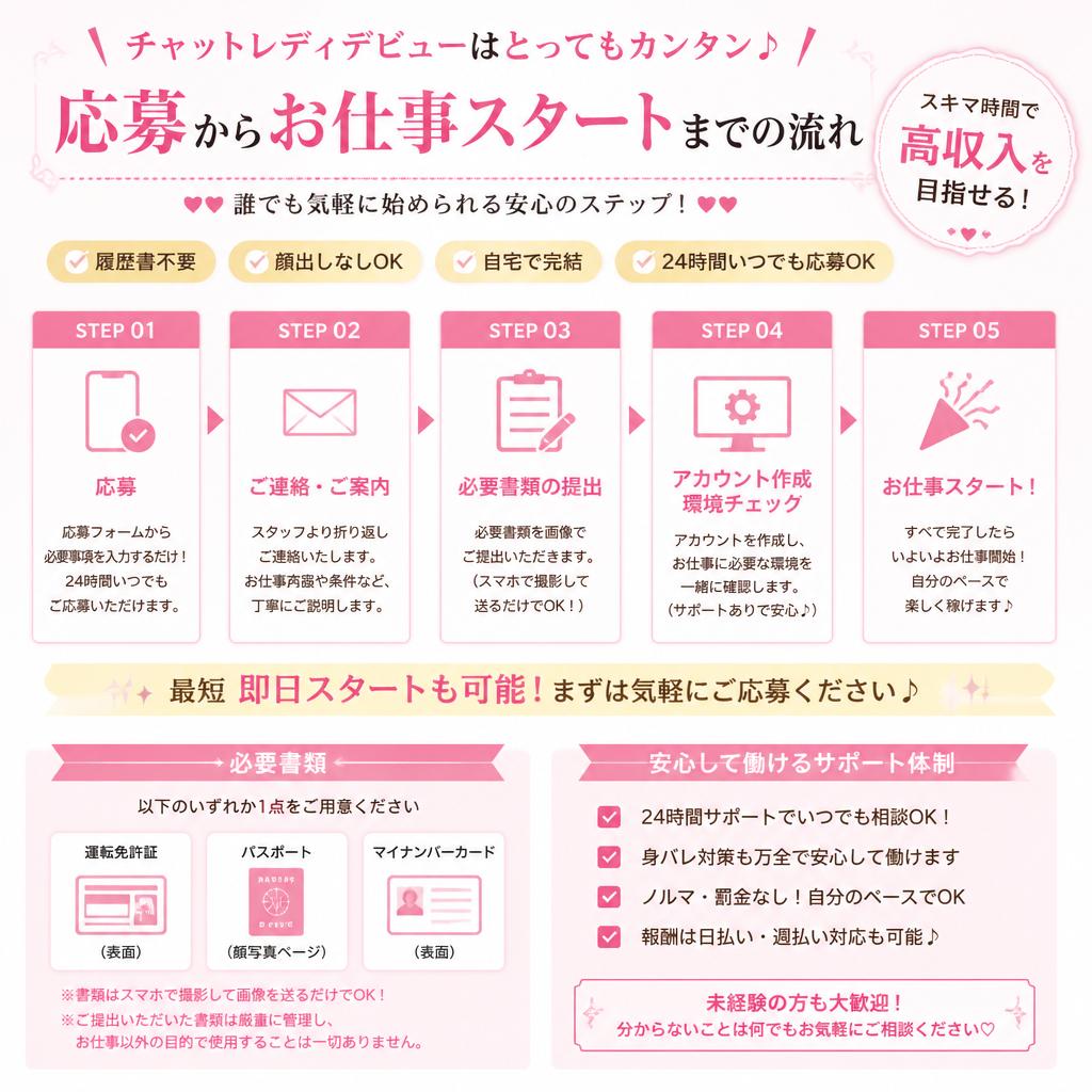 2. まずは応募！手順をチェックしよう